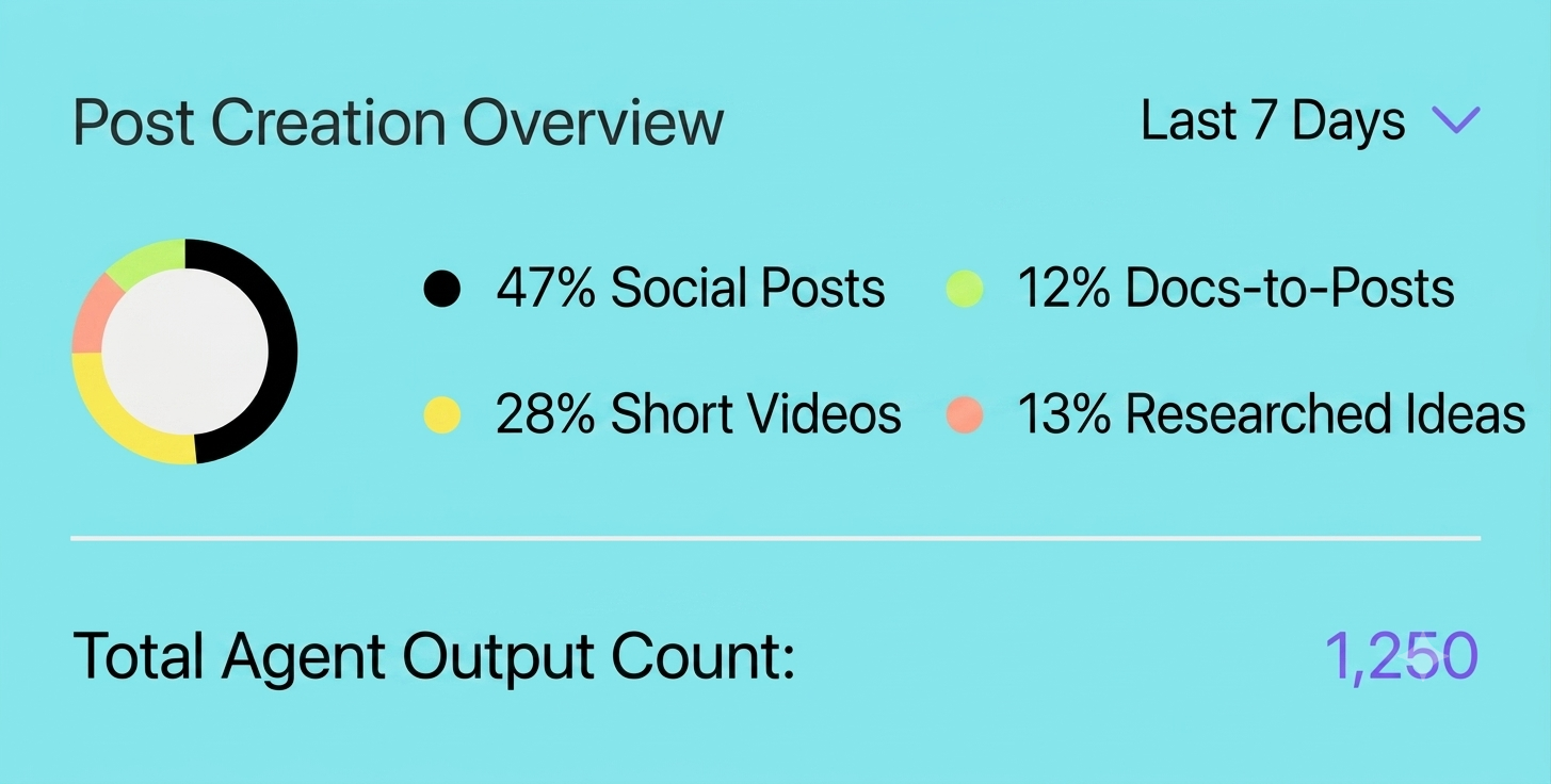 Content generation and scheduler